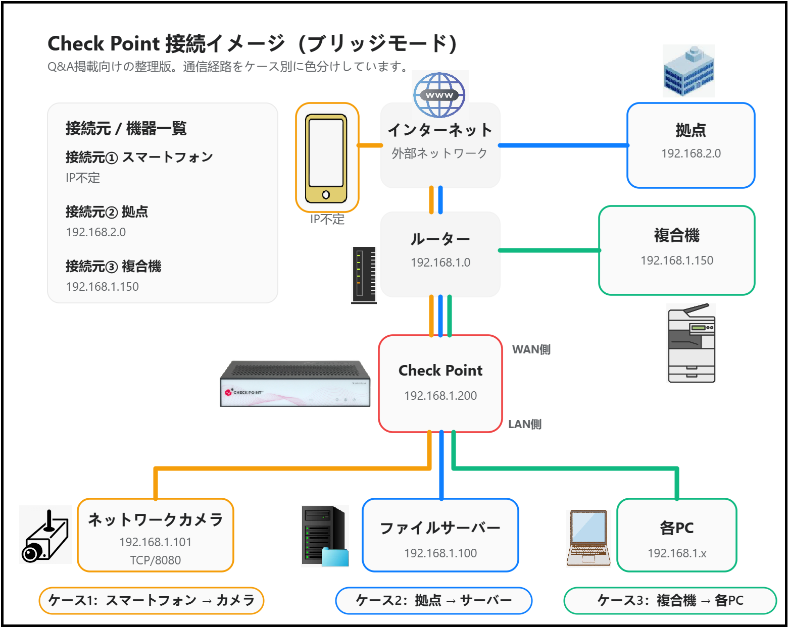 checkpoint_bridge_mode_case.png